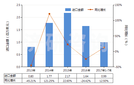 2013-2017年7月中國(guó)聚酯短纖＜85%棉混漂白平紋布（平米重＞170g）(HS55141120)進(jìn)口總額及增速統(tǒng)計(jì)